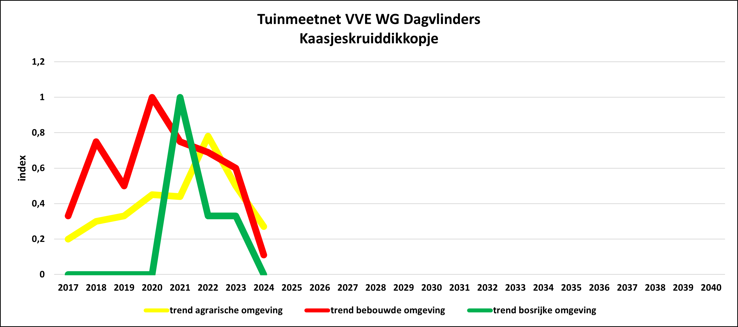 TMN/GMN VVE WG DV
                                        Carcharodus alceae 3 tuintypes/3 garden types